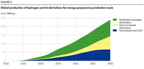 Hydrogen Production Forecast Graph