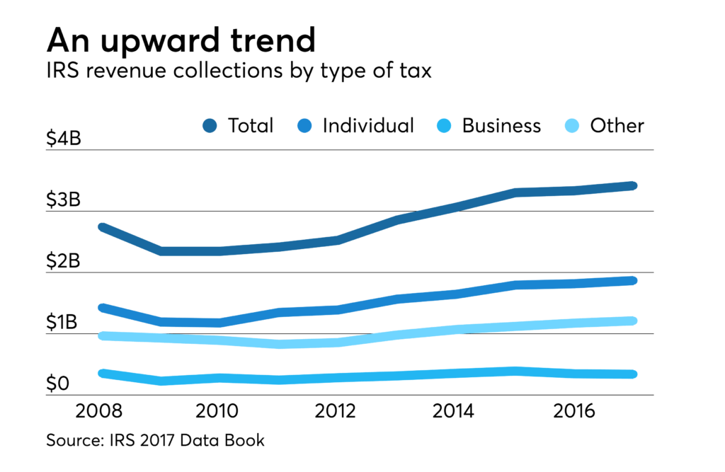 IRS Revenue Collection
