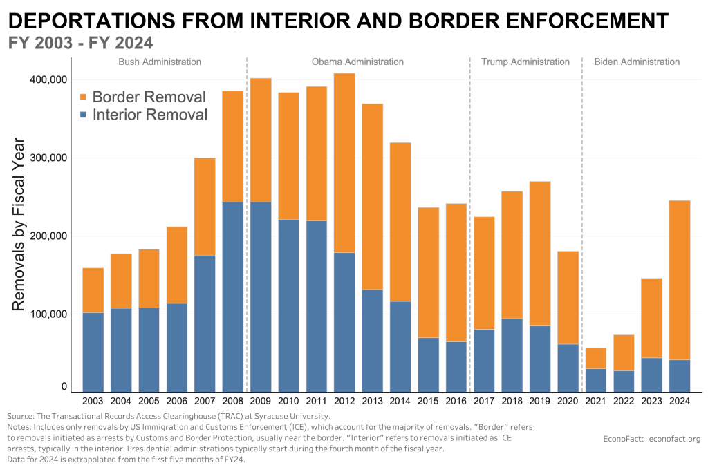 Immigrant Deportations