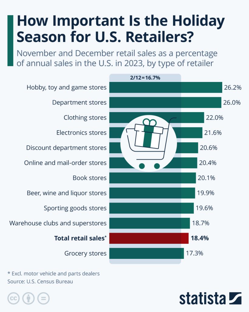 Importance of Holiday Season for US Retailers