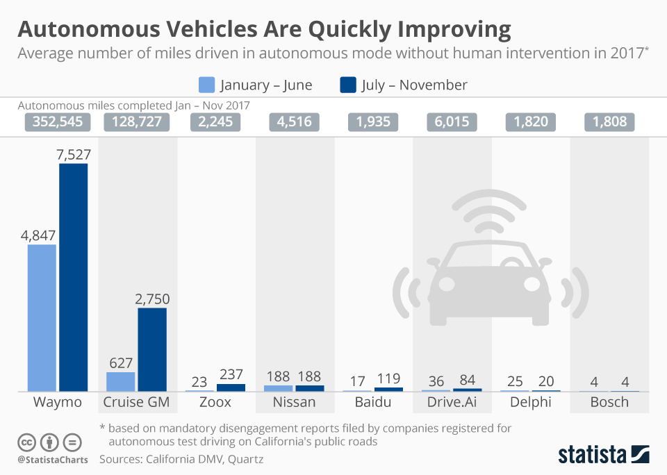 Improvement of Autonomous Vehicle