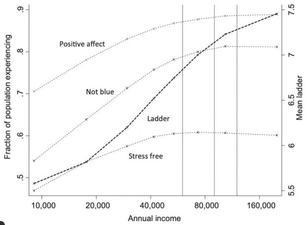 Income Happiness Graph