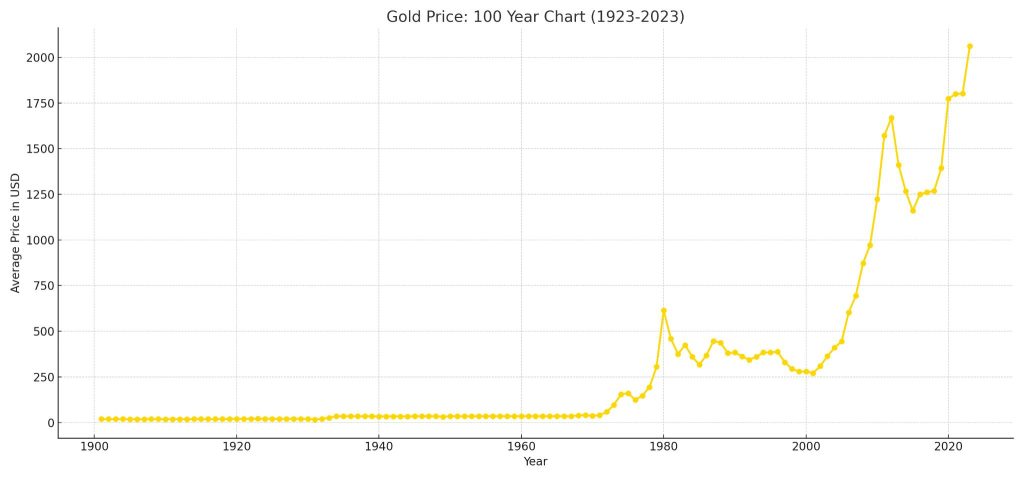 Long Term Gold Price History
