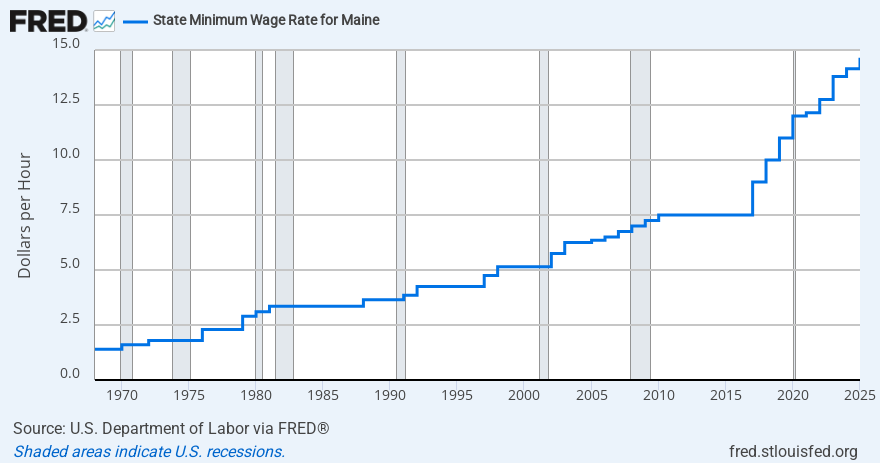 Maine Minimum Wage