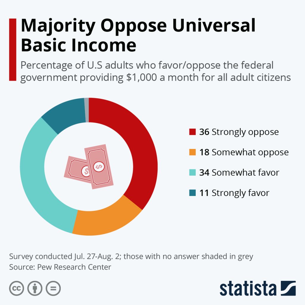 Majority Oppose UBI
