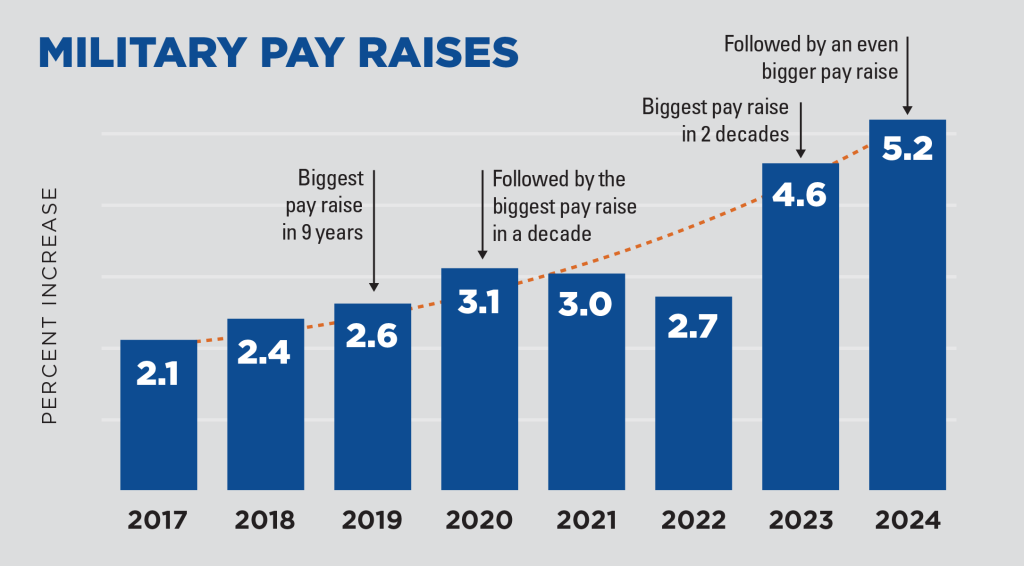 Military Pay Raises