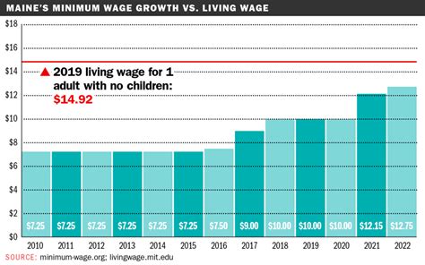 Minimum Wage Growth vs Living Wage