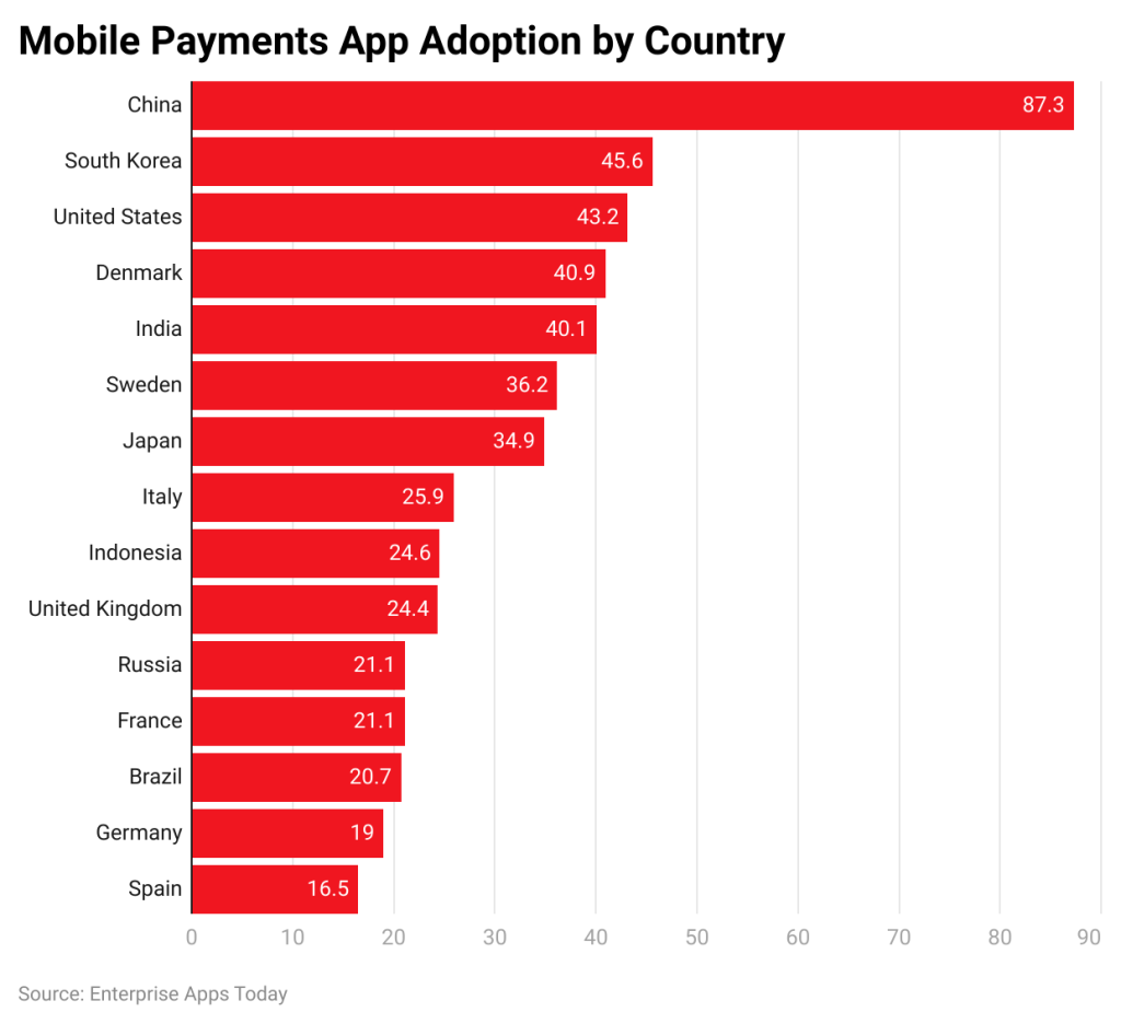 Mobile Payment Stats