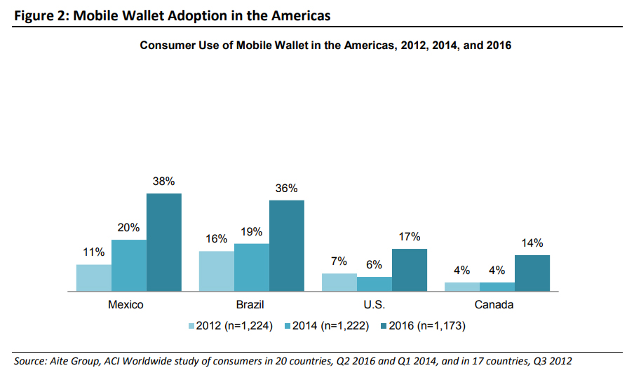 Mobile Wallet Adoption in the Americas