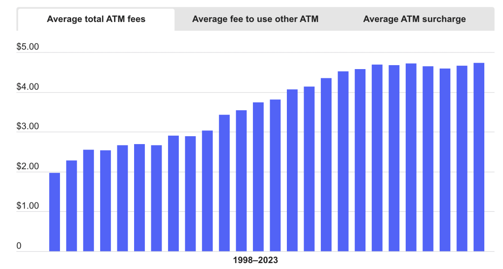Network ATM Fee