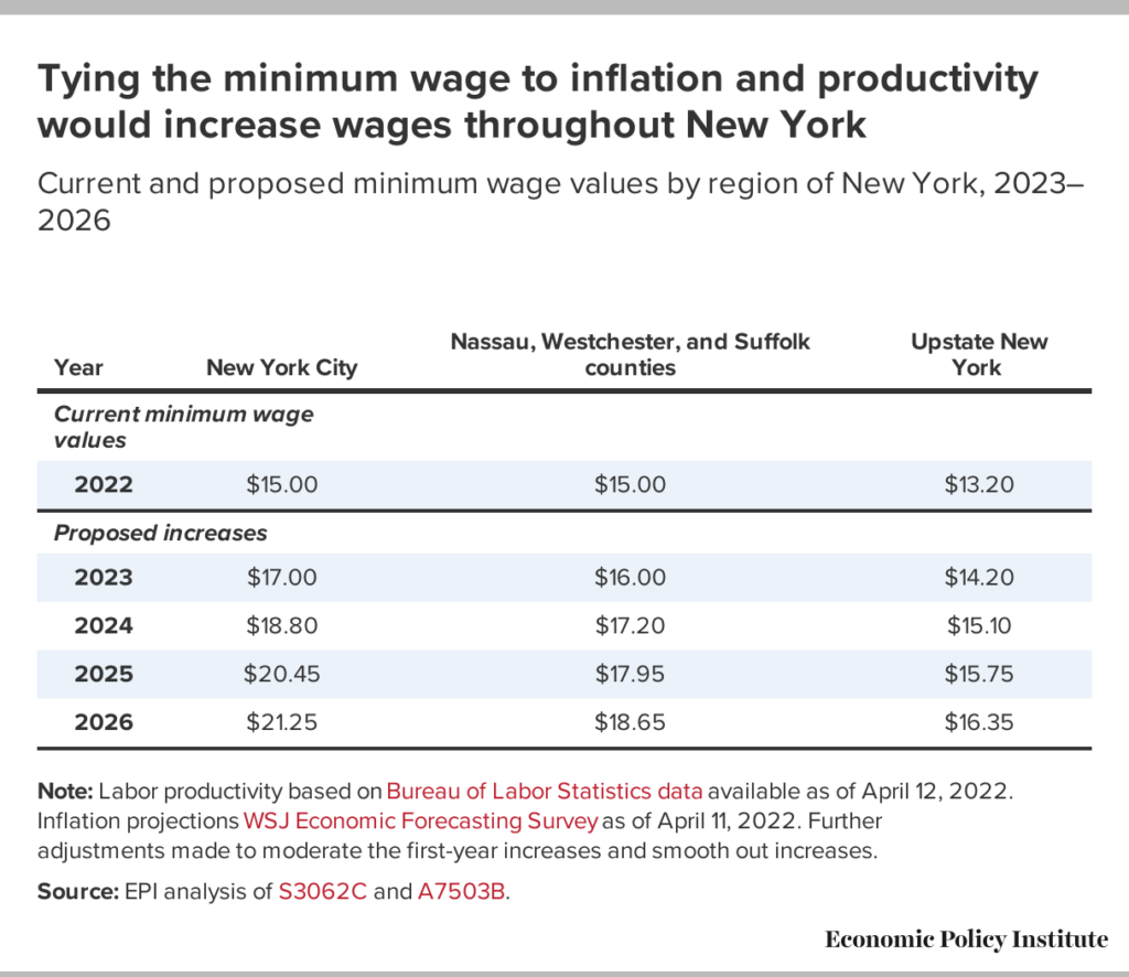 New York Minimum Wage
