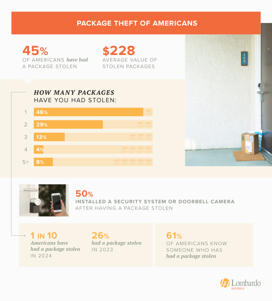 Package Theft of Americans
