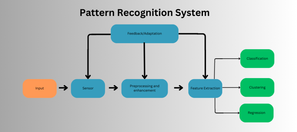Pattern Recognition System
