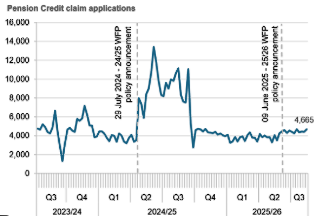 Pension credit Applications