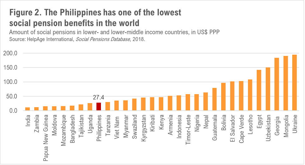 Philippines has one of the lowest pension benefits in the world