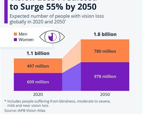 Predicted Vision Loss