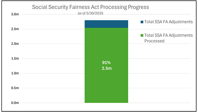 Progress Chart on SSA Processing Retroactive Payments