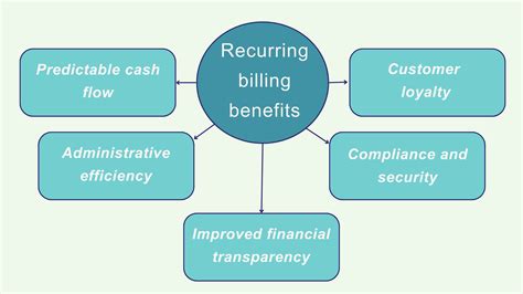 Recurring Billing Benefits
