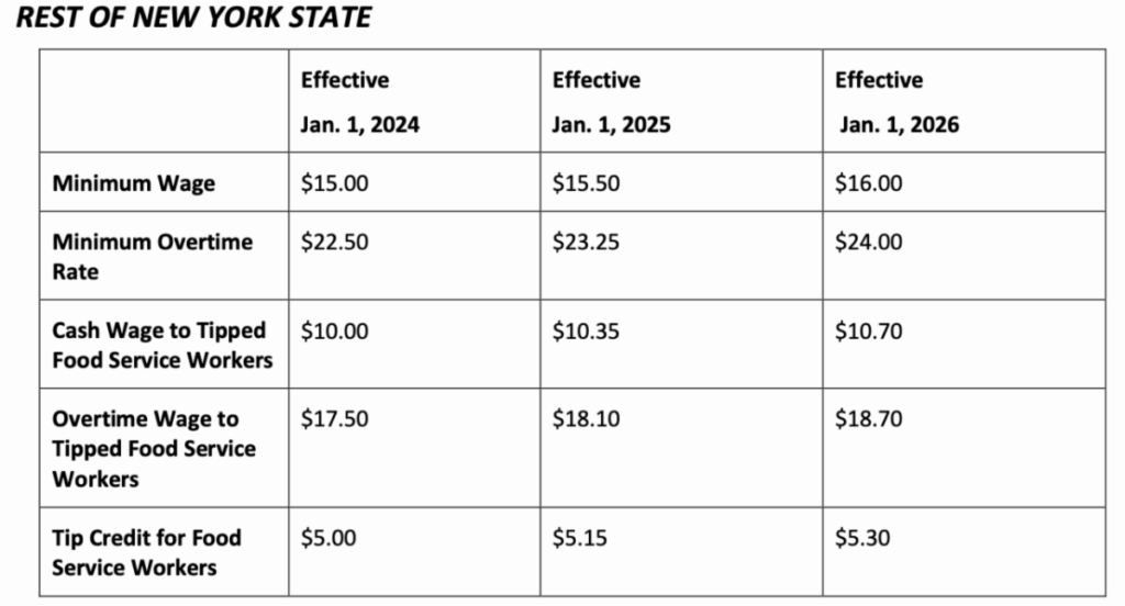 Rest of New York States