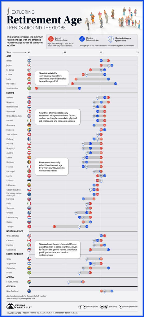 Retirement Age by Country