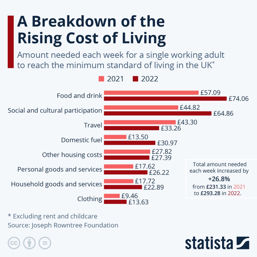 Rising COL Breakdown