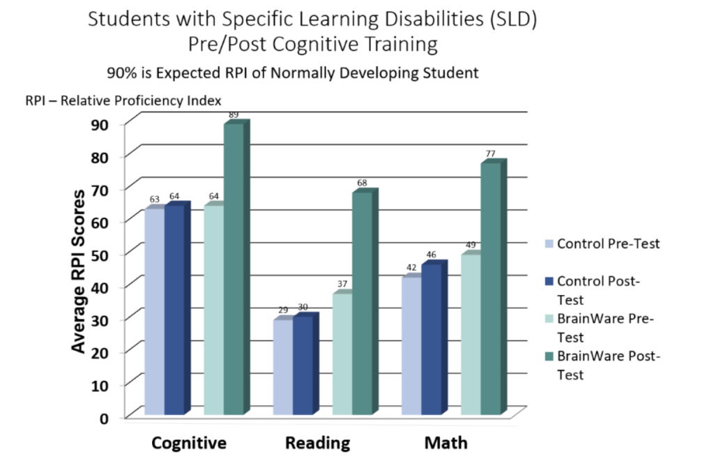 SLD Cognitive Training