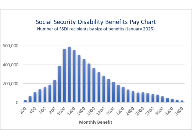 SSDI Pay Chart