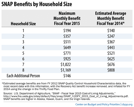 Snap Benefits by Household Size