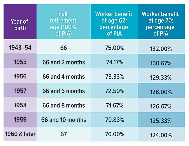 Social Security 101