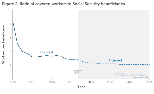 Social Security Beneficiaries