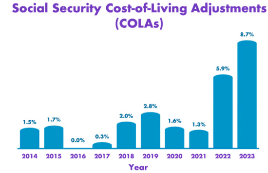 Social Security COLAs