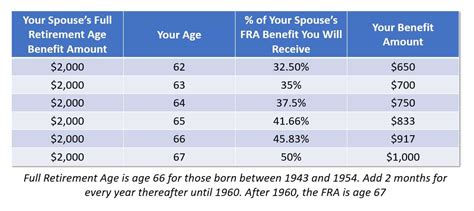 Social Security Spousal Benefit