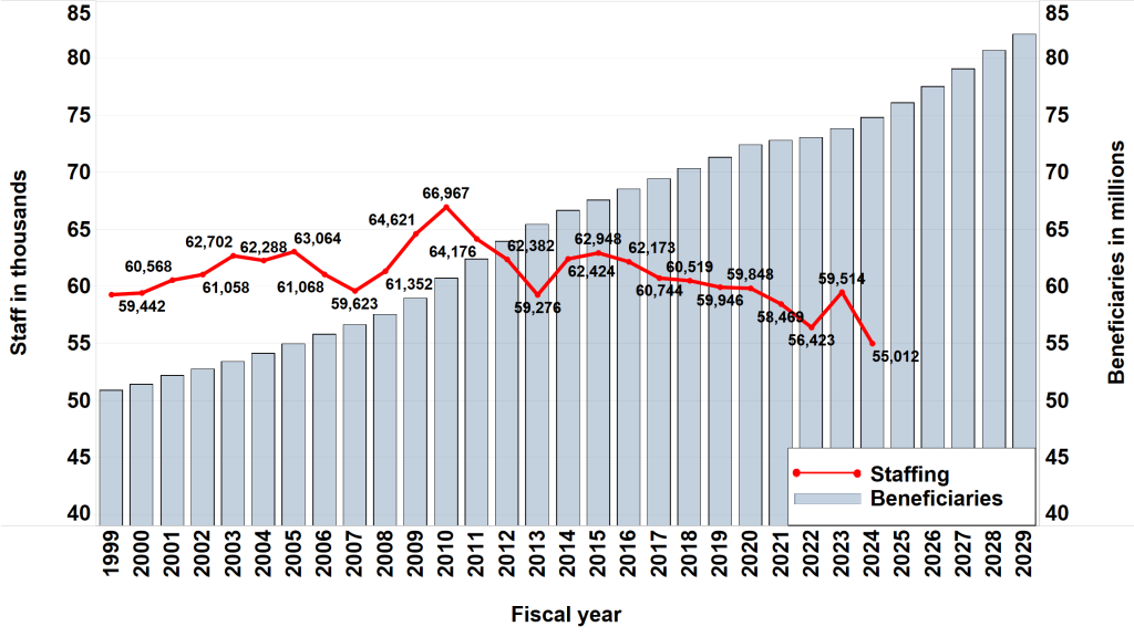 Social Security Stats