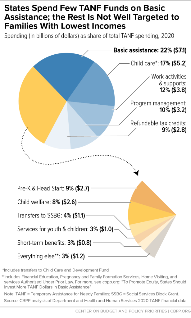 TANF Spending Breakdown Pie Chart