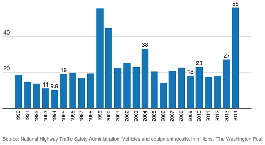 The-number-of-recalled-vehicle-by-year-million