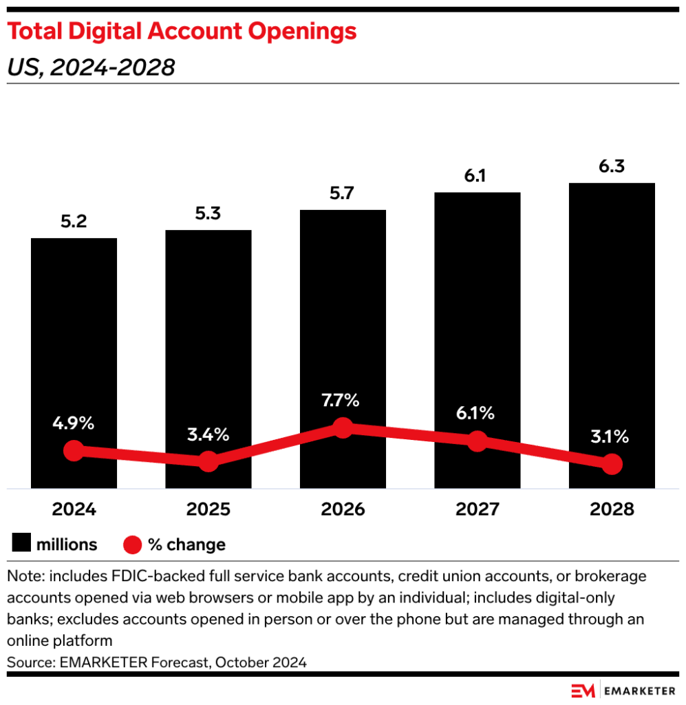 Total Digital Account Openings