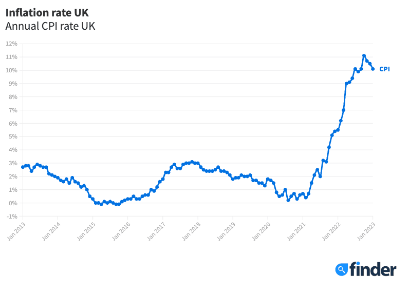 UK Inflation Rate