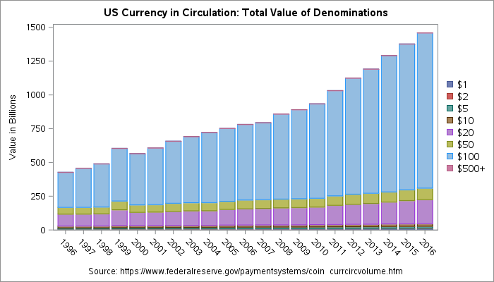 US Currency in Circulation