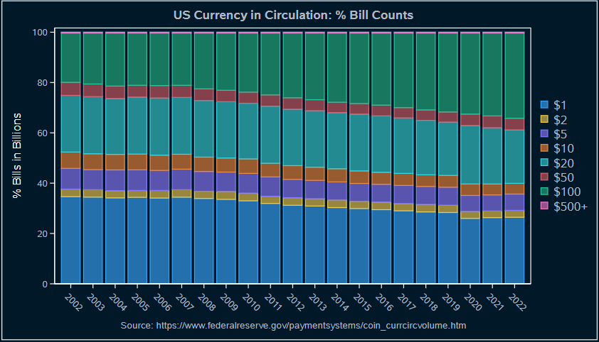 US Currency in circulation
