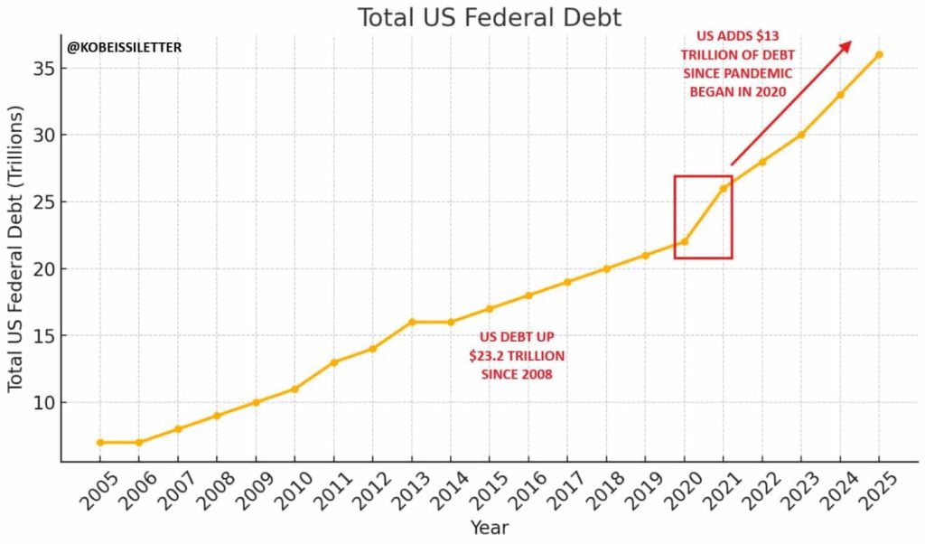 US Federal Debt