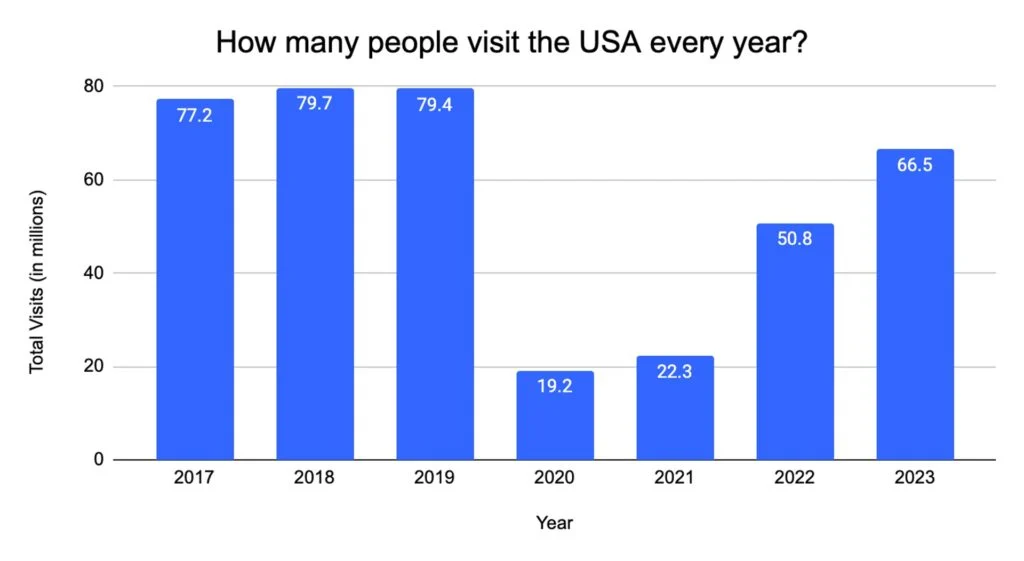 US Tourism Statistics
