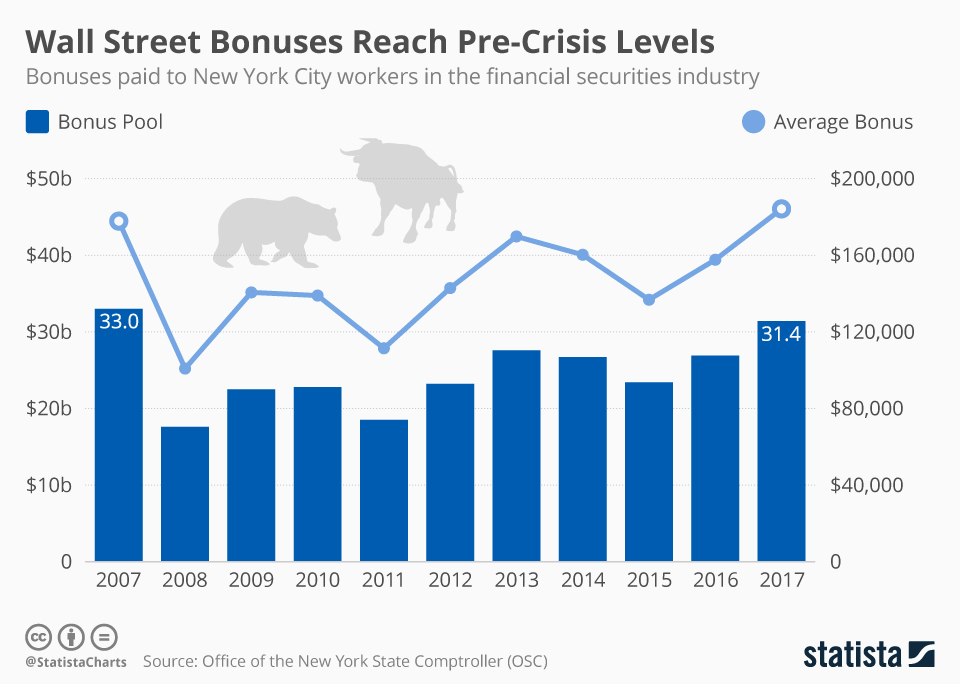 Wall Street Bonuses Reach Pre-Crisis Level