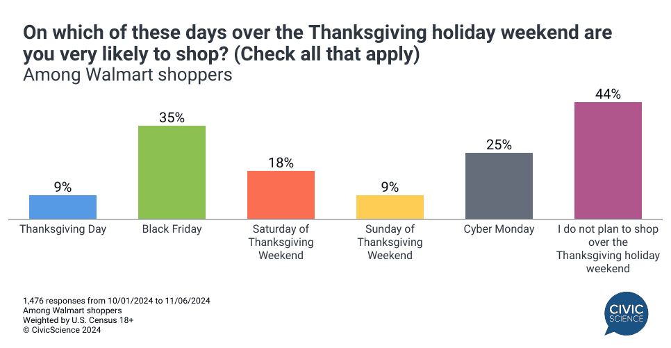 Walmart Holiday Shopping Trends Graphs