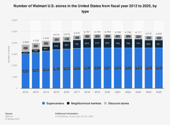 Walmart Store Count