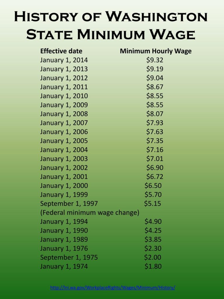Washington Minimum Wage History