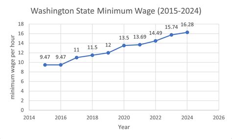 Washington Minimum Wage