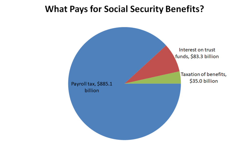 Who Pays for SSA Benefit