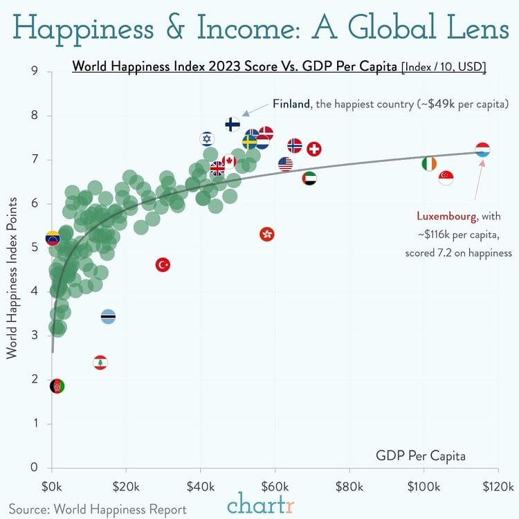 World Happiness vs. Income Scatter Plot