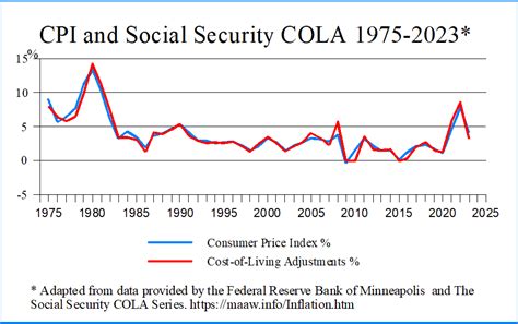 cpi and social security cola