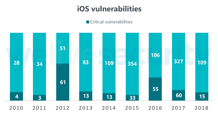 iOS_vulnerabilities
